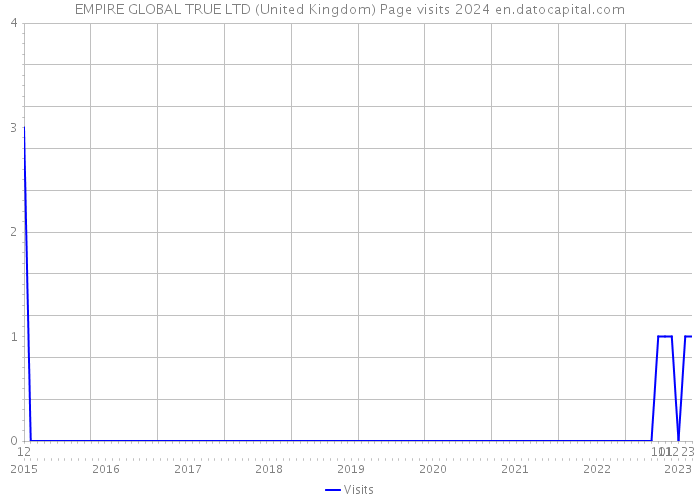 EMPIRE GLOBAL TRUE LTD (United Kingdom) Page visits 2024 