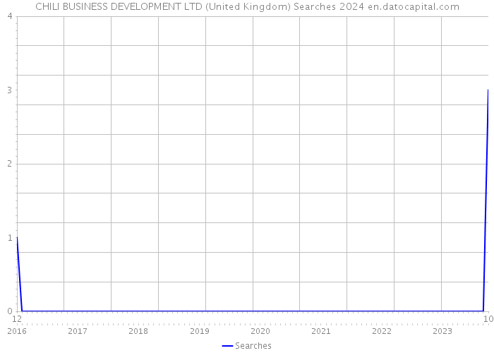 CHILI BUSINESS DEVELOPMENT LTD (United Kingdom) Searches 2024 