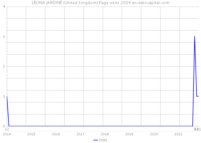 LEONA JARDINE (United Kingdom) Page visits 2024 