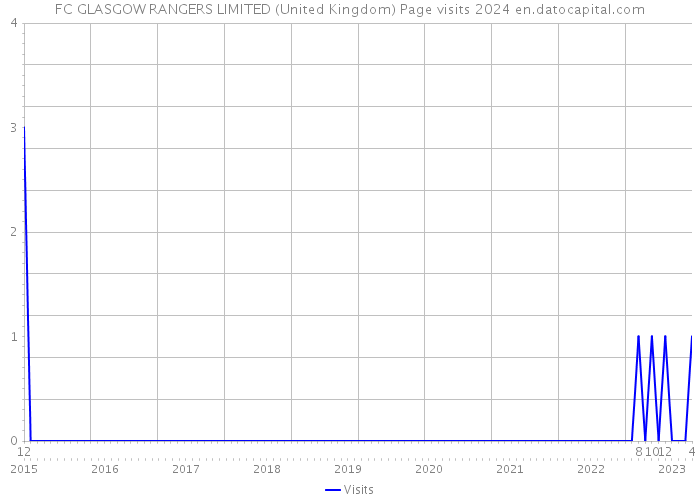 FC GLASGOW RANGERS LIMITED (United Kingdom) Page visits 2024 