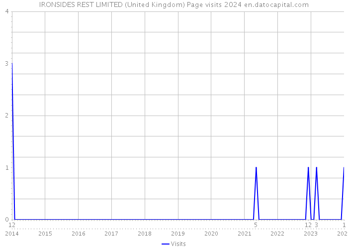 IRONSIDES REST LIMITED (United Kingdom) Page visits 2024 