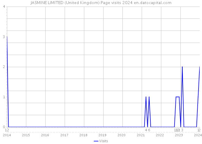 JASMINE LIMITED (United Kingdom) Page visits 2024 