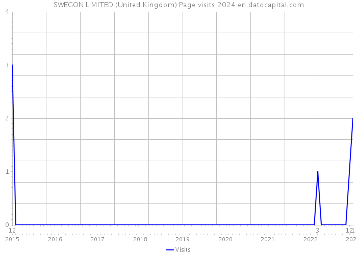 SWEGON LIMITED (United Kingdom) Page visits 2024 