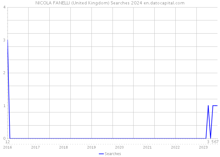 NICOLA FANELLI (United Kingdom) Searches 2024 