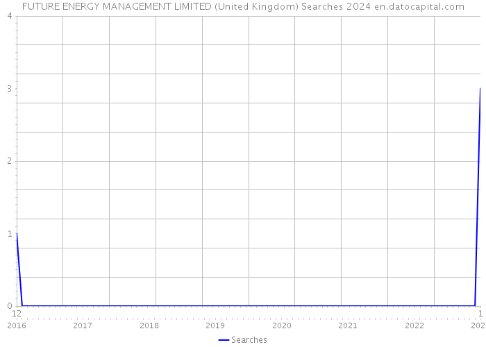 FUTURE ENERGY MANAGEMENT LIMITED (United Kingdom) Searches 2024 