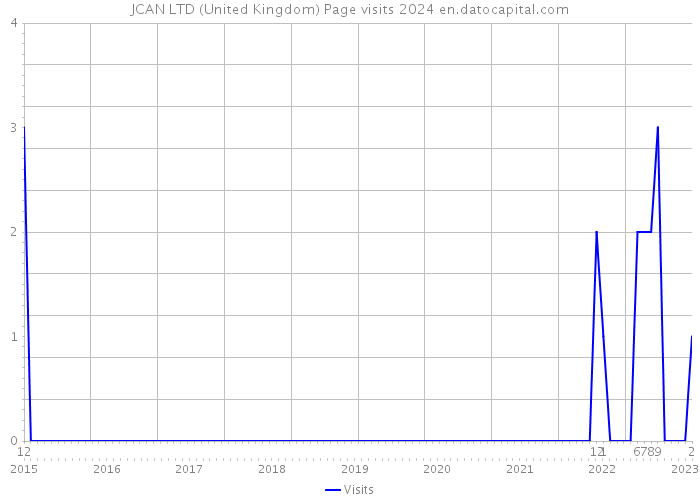 JCAN LTD (United Kingdom) Page visits 2024 