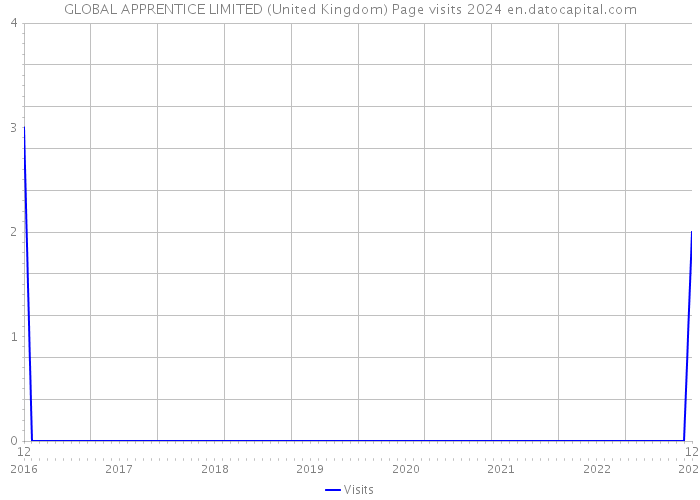 GLOBAL APPRENTICE LIMITED (United Kingdom) Page visits 2024 