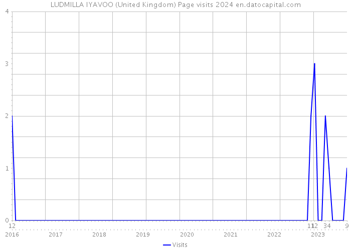 LUDMILLA IYAVOO (United Kingdom) Page visits 2024 