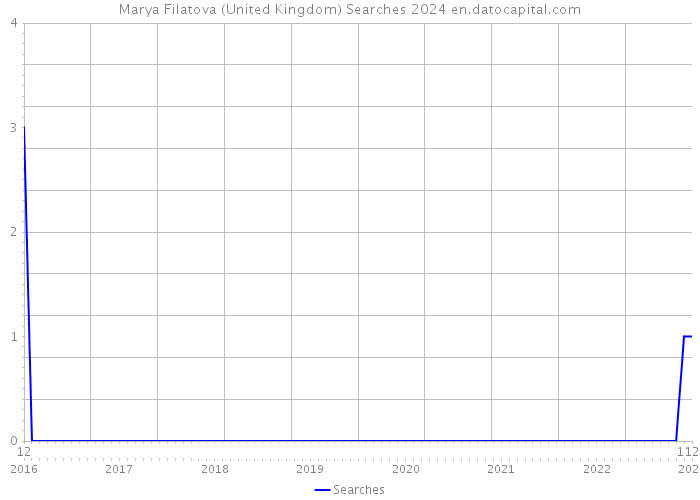 Marya Filatova (United Kingdom) Searches 2024 