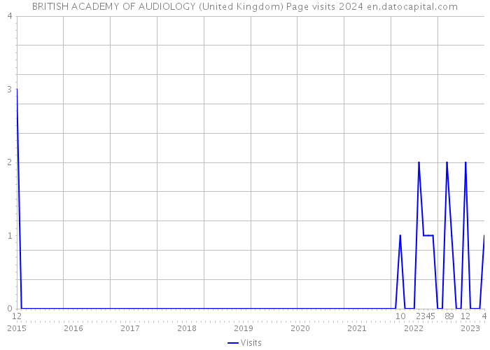 BRITISH ACADEMY OF AUDIOLOGY (United Kingdom) Page visits 2024 