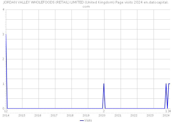 JORDAN VALLEY WHOLEFOODS (RETAIL) LIMITED (United Kingdom) Page visits 2024 