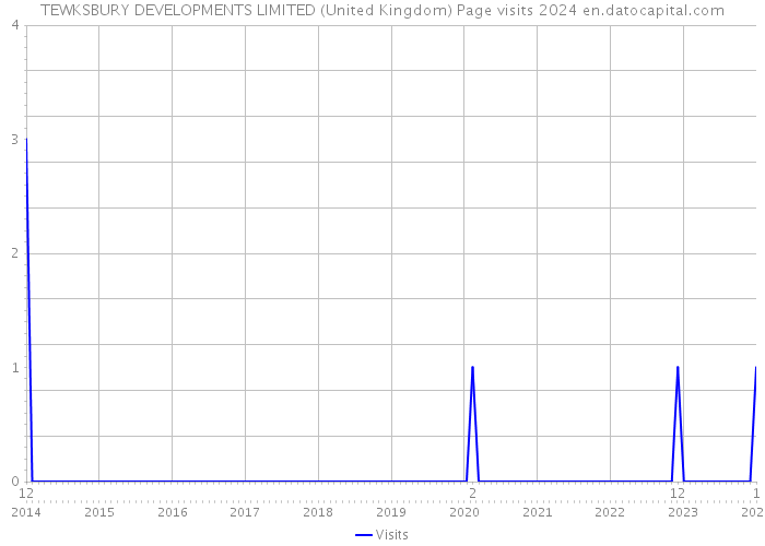 TEWKSBURY DEVELOPMENTS LIMITED (United Kingdom) Page visits 2024 