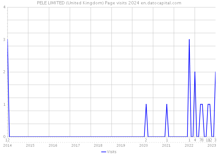 PELE LIMITED (United Kingdom) Page visits 2024 