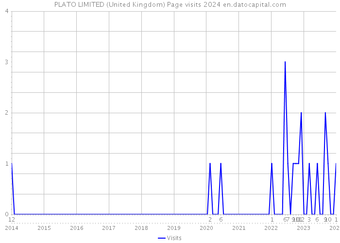 PLATO LIMITED (United Kingdom) Page visits 2024 