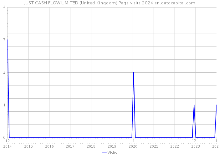 JUST CASH FLOW LIMITED (United Kingdom) Page visits 2024 
