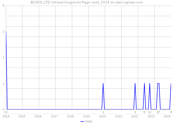 BIOSOL LTD (United Kingdom) Page visits 2024 