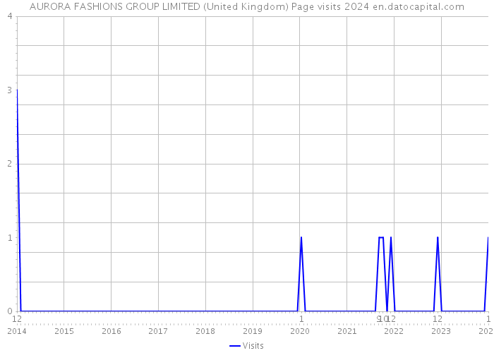 AURORA FASHIONS GROUP LIMITED (United Kingdom) Page visits 2024 