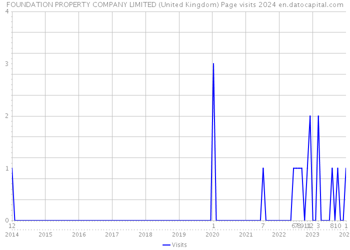 FOUNDATION PROPERTY COMPANY LIMITED (United Kingdom) Page visits 2024 
