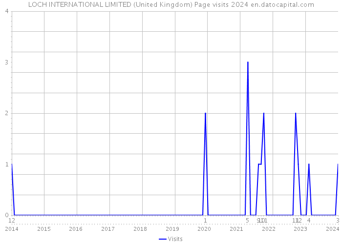 LOCH INTERNATIONAL LIMITED (United Kingdom) Page visits 2024 