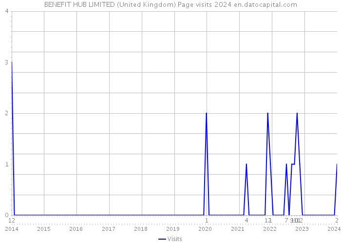 BENEFIT HUB LIMITED (United Kingdom) Page visits 2024 