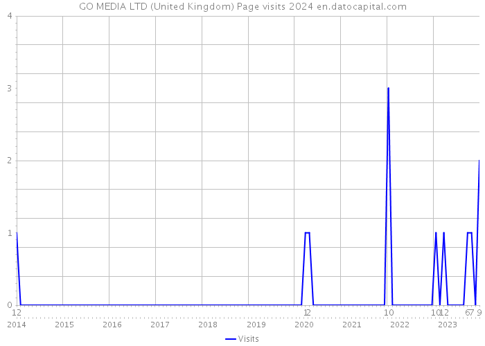 GO MEDIA LTD (United Kingdom) Page visits 2024 