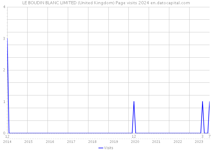 LE BOUDIN BLANC LIMITED (United Kingdom) Page visits 2024 
