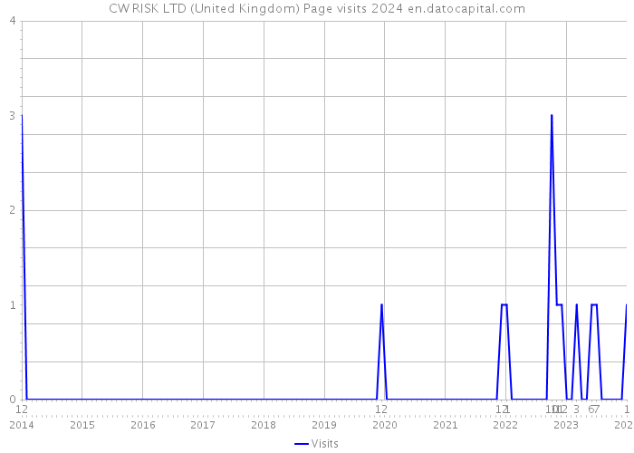 CW RISK LTD (United Kingdom) Page visits 2024 