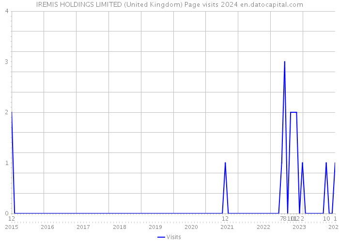 IREMIS HOLDINGS LIMITED (United Kingdom) Page visits 2024 
