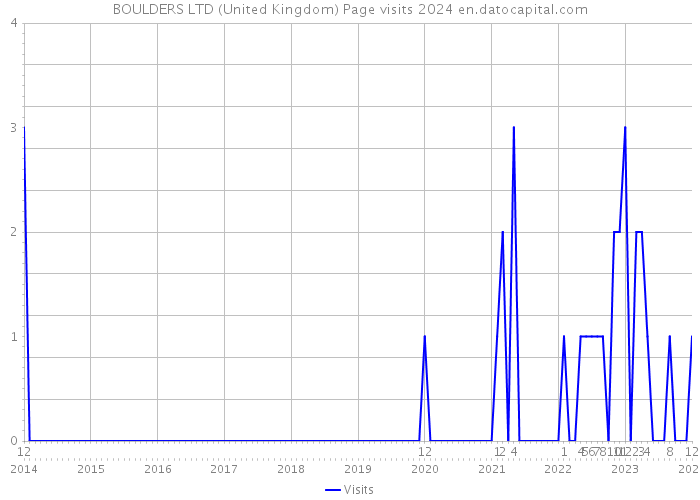 BOULDERS LTD (United Kingdom) Page visits 2024 
