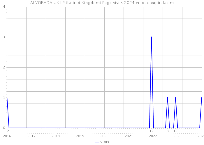 ALVORADA UK LP (United Kingdom) Page visits 2024 