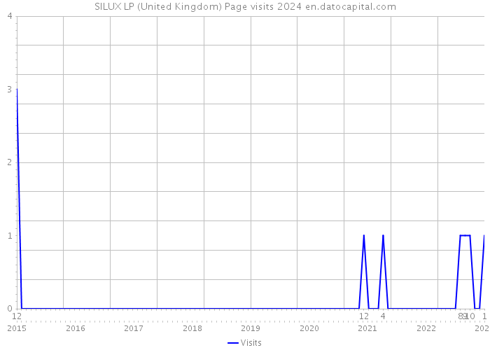 SILUX LP (United Kingdom) Page visits 2024 