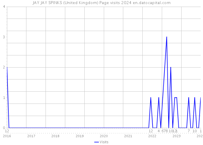 JAY JAY SPINKS (United Kingdom) Page visits 2024 