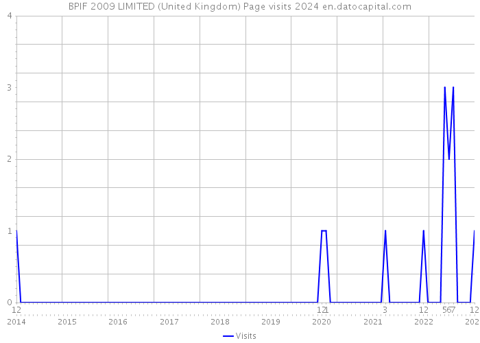 BPIF 2009 LIMITED (United Kingdom) Page visits 2024 