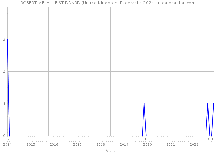 ROBERT MELVILLE STIDDARD (United Kingdom) Page visits 2024 