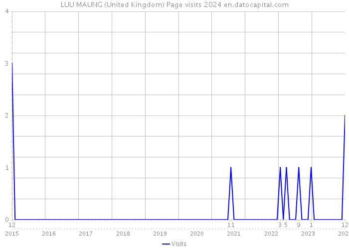 LUU MAUNG (United Kingdom) Page visits 2024 
