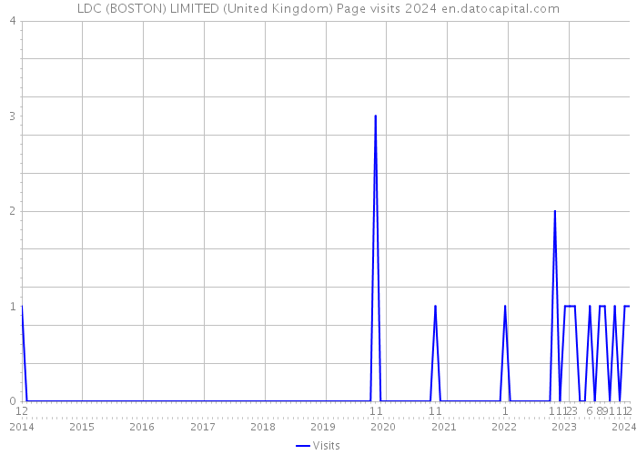 LDC (BOSTON) LIMITED (United Kingdom) Page visits 2024 