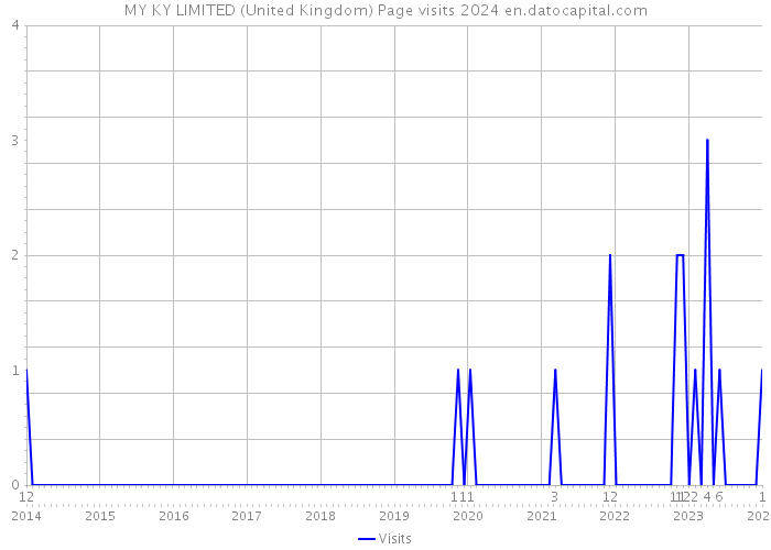 MY KY LIMITED (United Kingdom) Page visits 2024 