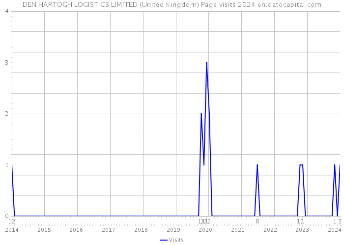 DEN HARTOGH LOGISTICS LIMITED (United Kingdom) Page visits 2024 
