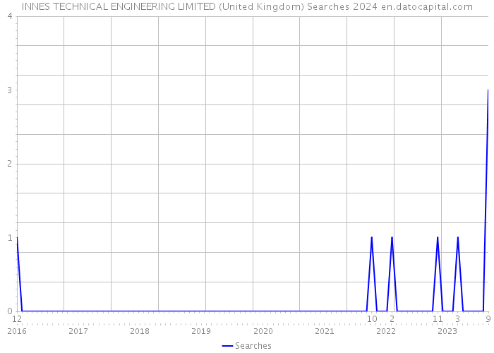 INNES TECHNICAL ENGINEERING LIMITED (United Kingdom) Searches 2024 