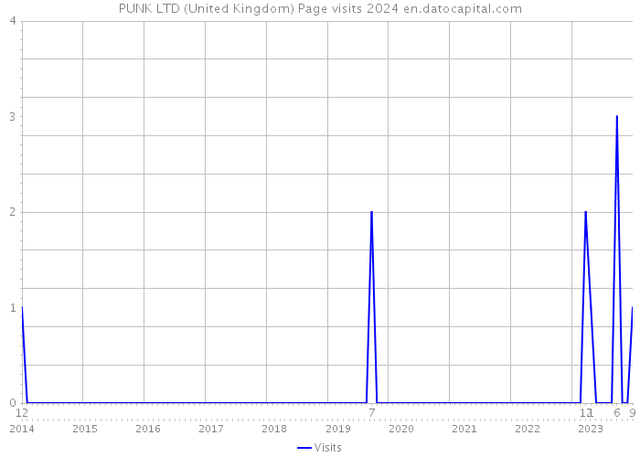 PUNK LTD (United Kingdom) Page visits 2024 