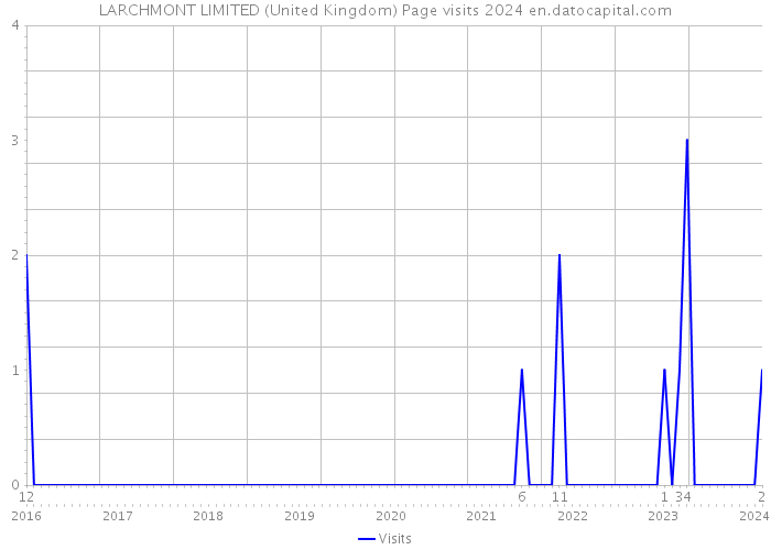 LARCHMONT LIMITED (United Kingdom) Page visits 2024 