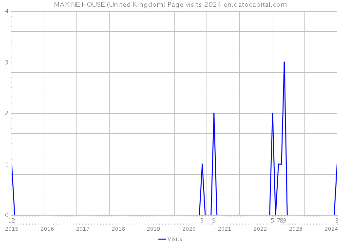 MAXINE HOUSE (United Kingdom) Page visits 2024 