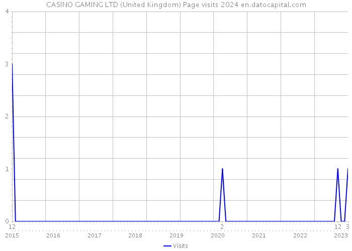 CASINO GAMING LTD (United Kingdom) Page visits 2024 