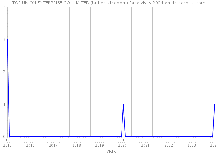 TOP UNION ENTERPRISE CO. LIMITED (United Kingdom) Page visits 2024 