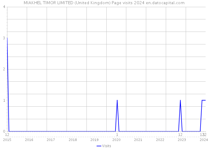 MIAKHEL TIMOR LIMITED (United Kingdom) Page visits 2024 