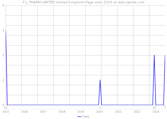 F.L. PHARM LIMITED (United Kingdom) Page visits 2024 
