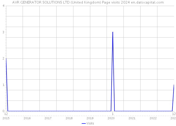 AVR GENERATOR SOLUTIONS LTD (United Kingdom) Page visits 2024 