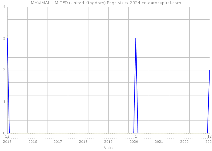 MAXIMAL LIMITED (United Kingdom) Page visits 2024 
