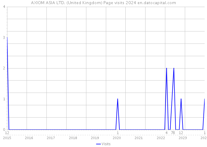 AXIOM ASIA LTD. (United Kingdom) Page visits 2024 