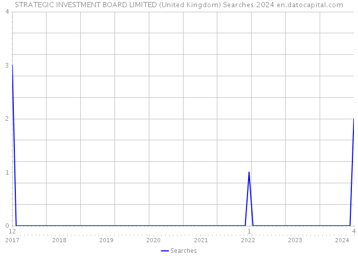 STRATEGIC INVESTMENT BOARD LIMITED (United Kingdom) Searches 2024 